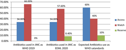 Fig. 2 Antibiotics use patterns in JMC wards according to Essential Medicine List (EML) AWaRe classification as compared to WHO standards (n = 360)