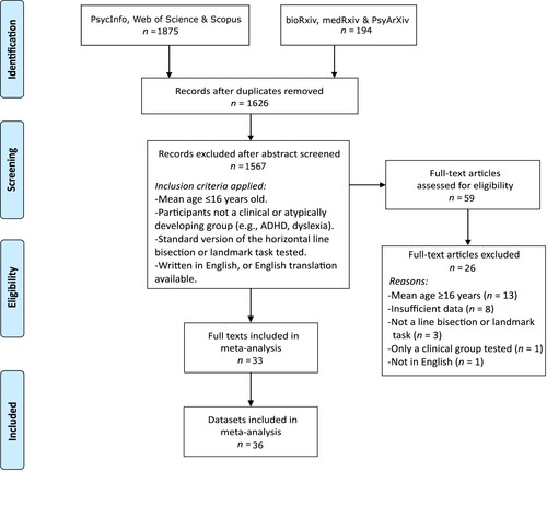 Figure 1. Flow diagram documenting the electronic database searches, abstract screening, and the reasons for excluding studies. Adapted from Preferred Reporting Items for Systematic Reviews and Meta-Analyses: The PRISMA Statement (Moher et al., Citation2009).