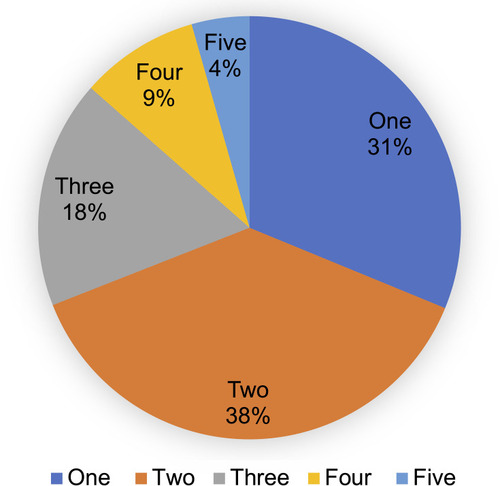 Figure 2 Frequency of multiple allergic diseases seen in an individual patient.