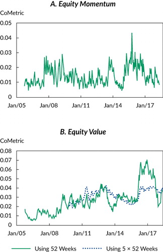 Figure 5. CoMetric for Equity Momentum and Value, September 2004–May 2018Notes: The figure presents the average pairwise excess correlation for the winners and losers (Panel A) and for the cheap and expensive stocks (Panel B) of a global equities universe. The estimation is weekly, and the past 52 weekly returns (or 5 × 52 weekly returns for value) of each stock were used for the estimation. The returns of the assets in the momentum (value) baskets are factor adjusted for the market, size, and value (momentum) factors. The sample period is September 2004 (first estimates become available 52 or 5 × 52 weeks later, accordingly) to May 2018.