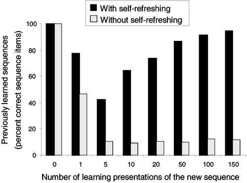 Figure 10. Recall performance, with and without the self-refreshing mechanism at work, of the previously learned sequences during learning of the new sequence (which is completed after 150 presentations). Without refreshing, there is clearly catastrophic forgetting of the previously learned sequences. With refreshing, however, the learning curve exhibits, as for humans, an initial drop and subsequent rise in recall performance.