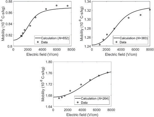 Figure 1. Comparison of our calculated orientation-averaged mobilities to experimental data from Li et al. (Citation2016) for mobility diameters of ∼129 nm, ∼154 nm, and ∼200 nm (based on the high-field mobilities). The number of primaries used for the calculations represent the best fits to the data.