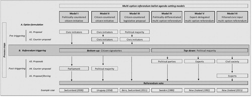 Figure 1. Procedural typology of six ballot agenda-setting process models depicting referendum triggering (step B) and option formulation (steps A1 to A5) resulting in a multi-option referendum vote.