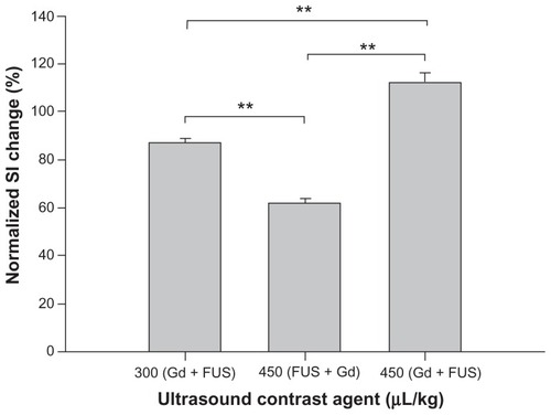 Figure 6 Normalized signal intensity change of the contrast-enhanced T1 weighted MRIs in sonicated brains derived from Figure 5.Note: **P < 0.01.Abbreviations: FUS, focused ultrasound; Gd, gadolinium; MRI, magnetic resonance imaging; SI, signal intensity.