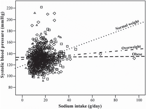 Figure 3. The correlation between sodium intake and systolic blood pressure in the body mass index (BMI) groups (n=816), (r=0.168, p<0.01); normal weight individuals: BMI(24.9 kg/m2 (r=0.268, p<0.001); overweight individuals: BMI=25–29.9 kg/m2 (r=0.063, p=0.250), obese individuals: BMI≥30 kg/m2 (r=−0.11, p=0.867).