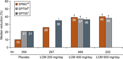 Figure 1. Median percent reduction in seizure frequency per 28 days: Baseline to maintenance, per randomized dose. Note: lacosamide 600 mg/day is above the approved dose.*P < 0.05; †P < 0.01; P values based on log-transformed data from pairwise treatment using ANCOVA models. (LCM = lacosamide; ITT = intent-to-treat (randomized subjects receiving at least one dose of trial medication with ≥1 post-base-line efficacy assessment)).aBen-Menachem E, et al. Epilepsia. 2007;48:1308–1317.bChung S, et al. Epilepsia. 2010;51:958–967.cHalasz P, et al. Epilepsia. 2009;50:443–453.