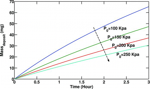 FIG. 6 Variation of particulate deposited mass with gas inlet pressure (P 0). Re t = 0 = 10000, T 0 = 400°C, T w = 90°C,C 0 = 30mg/m3.