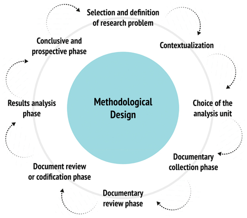 Figure 1. Methodological design based on Matarranz (Citation2019).