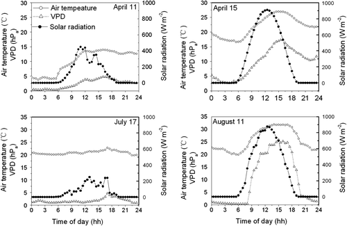 Fig. 1  Diurnal variations of half-hourly averaged solar radiation (Q), air temperature (T a), vapour pressure deficit (VPD) on typical clear and cloud days over the growing season of winter wheat and summer maize.