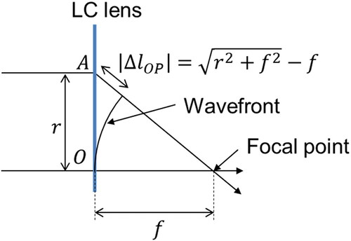 Figure 8. Optics of the liquid crystal lens.