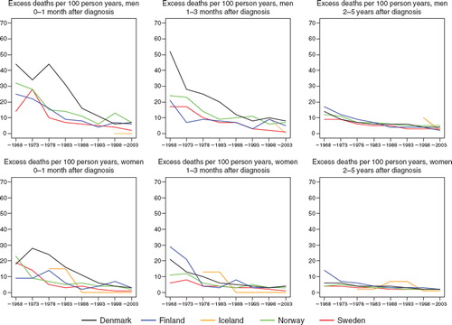 Figure 2. Trends in age-standardised (ICSS) excess death rates per 100 person years for malignant melanoma of the skin by sex, country, and time since diagnosis in Nordic cancer survival study 1964–2003.