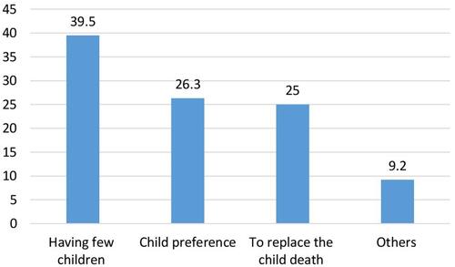 Figure 1 A reason to desire additional children among homeless women in Jimma zone adminstrative Towns, Ethiopia 2021.