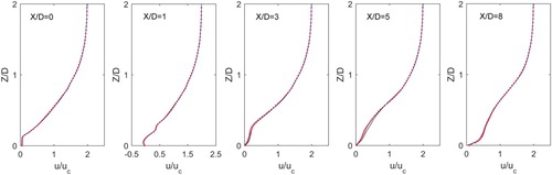 Figure 2. Grid independence test, mesh 1 (-), mesh 2 (·), mesh 3 (-).