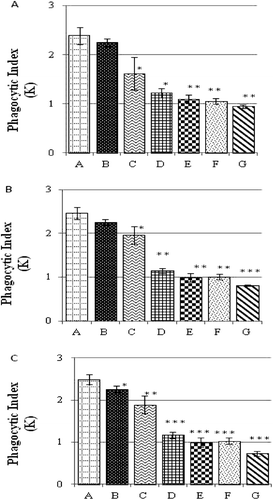 Figure 1.  Phagocytic Index (K) values for the reticuloendothelial system of chicks obtained from breeder hens that had been maintained on OTA contaminated diets. Hens fed OTA-bearing diet for (a) 7, (b) 14, or (c) 21 days. Values shown represent mean (± SD) K-values of 10 chicks/OTA (hen) dose. Value significantly different from control at * p < 0.05, ** p < 0.01, or *** p < 0.001.