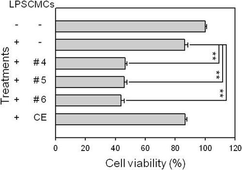 Figure 1.  Influence of ginkgo-derived CMC ethanol extract sample treatment on the viability of the RAW 264.7 macrophage cell line. RAW 264.7 cells were pre-treated with various concentrations of each sample before adding 1 μg/mL LPS. After 24 h of incubation, the cells were processed using MTT assay to determine viability of the cells. This figure shows the results obtained after treating 50 μg/mL of each sample. CE represents the crude initial ethanol extract of the ginkgo-derived CMCs before fractionation. **p < 0.01 indicates significant differences.