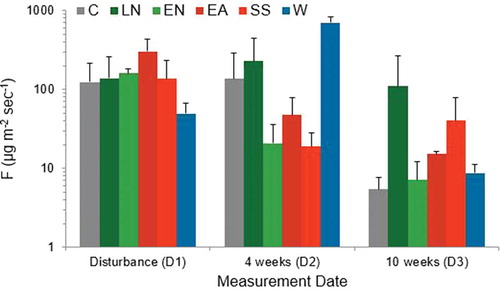 Figure 13. Comparison of the average PM10 emission fluxes, F‾‾, for each test surface from the disturbed sections of the research plots. Note that the initial tests conducted on the day of disturbance were conducted at PI-SWERL RPMs reduced by more than 50%.