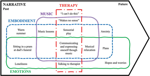 Figure 2. Illustration of the diary themes and case examples from participants’ diaries