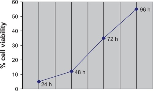 Figure 1 Viability of HCT-116 cells that were treated with 10 μM of oxaliplatin.