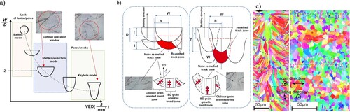 Figure 7. (a) The melt pool morphology varying with VED; (b) the illustrations of fish scale pattern in conduction and keyhole melt pool; (c) representative EBSD orientation maps of the front view (left) and top view (right) for an AlSi10Mg alloy LPBF part. Reproduced from Pérez-Ruiz et al. (Citation2021) (a and b) and Thijs et al. (Citation2013) (c).