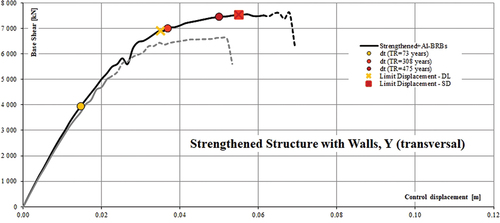 Figure 17. Seismic assessment of the strengthened structure in the transversal direction.
