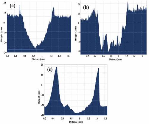 Figure 5. The cross-sectional profile of the wear scars (a) TiO2+ Mg coating (b) MAO+Mg coating (c) Ti+Mg coating under the load of 5 N.