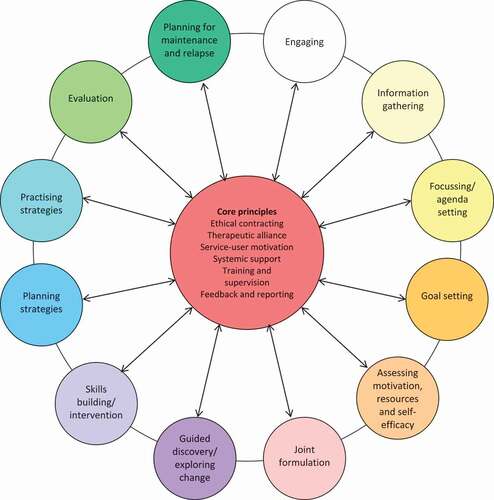 Figure 1. Proposed model of therapeutic practice.