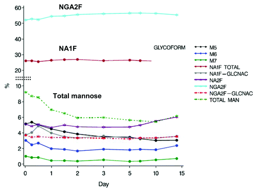 Figure 6. Mean percentage of glycan species of mAb-1 in serum following single dose administration in healthy individuals.