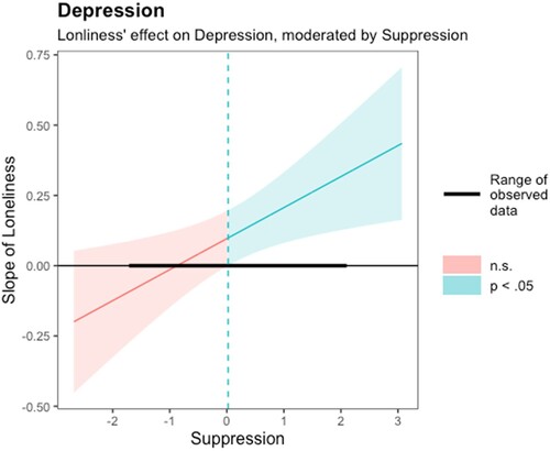 Figure 2. Johnson-Neyman plot for the effect of loneliness during COVID19 on depression as moderated by expressive suppression.