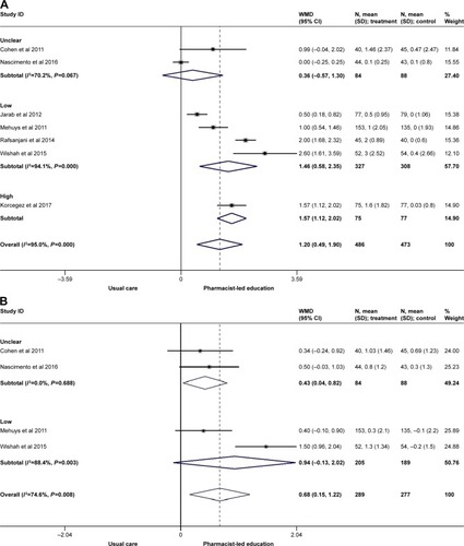 Figure 3 Subgroup meta-analysis for different categories of Summary of Diabetes Self-care Activities scale.