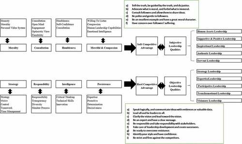 Figure 3. Recommendations: soft and hard factors of competitive advantages and subjective and objective leadership qualities.