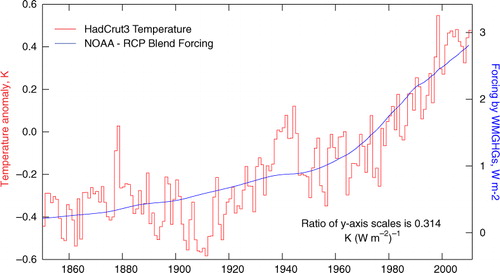 Fig. 2 Correlation of global temperature and GHG forcing. Temperature anomaly data are HadCrut3 (Brohan et al., Citation2006, as extended at http://www.cru.uea.ac.uk/cru/data/temperature/). Forcing (blend of RCP and NOAA as discussed in the text) is relative to preindustrial. Ratio of scales of two vertical axes was set by slope of graph of ΔT s vs. forcing.