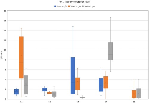 Figure 9. PM10 indoor–outdoor ratio.