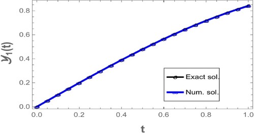 Figure 1. Comparing the numerical solution of Y1(t) to test problem 1 with the exact solution.