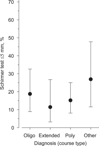 Figure 1 The occurrence of low Schirmer test values ≤5 mm in both eyes in the four different diagnostic groups of 192 juvenile idiopathic arthritis patients.