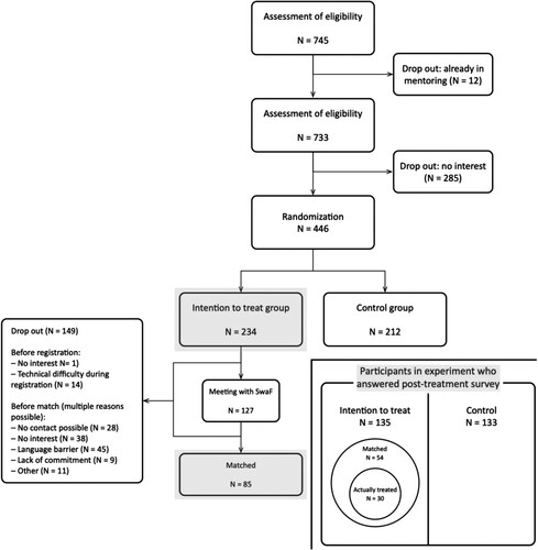 Figure 1. Flow diagram of intervention implementation.