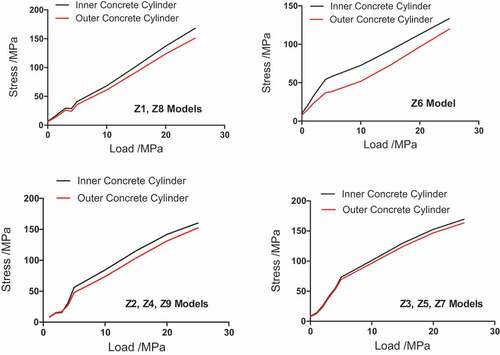 Figure 10. Correlation curves between stress and load of the shaft lining steel-concrete structure, inner and outer ledge for the different models.