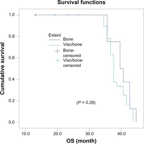 Figure 5 Bone/visceral metastasis correlation with median OS in the whole study group.