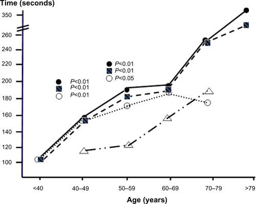 Figure 3 TMT B test: comparison among the trends of cognitive impairment measured by decades of age (ANOVA) in AS (○), CNOB (■), and in COPD subjects (•) versus the corresponding normal reference values (△).