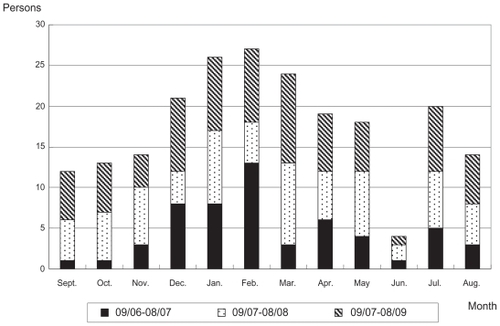 Figure 1 Number of sudden death cases at the emergency department of Mie University Hospital in a 3-year period. There were 212 sudden death cases in a 3-year period from September 2006 to August 2009. The total number of monthly cases in 3 years was highest in February (27 cases), which was about 7-fold the number of cases of the lowest month (June, 4 cases).
