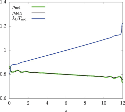 Figure 6. Density and temperature profiles of a bulk hard-sphere fluid. The swap frequency fe=10, the overall temperature kBT¯=1, and the overall density n = 0.8.