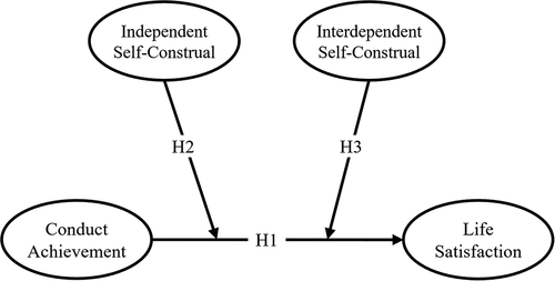 Figure 1. Conceptual model about the moderation effects of self-construals on the association between conduct achievement and life satisfaction.