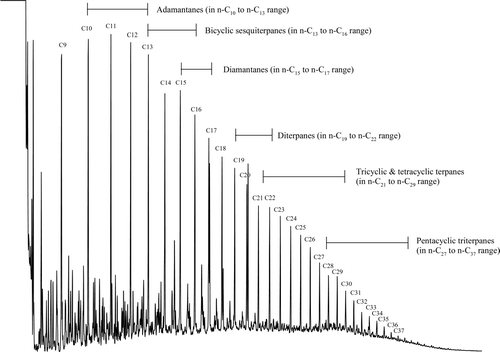 Figure 7 Carbon number range distribution of common cyclic biomarker classes in crude oil and petroleum products.