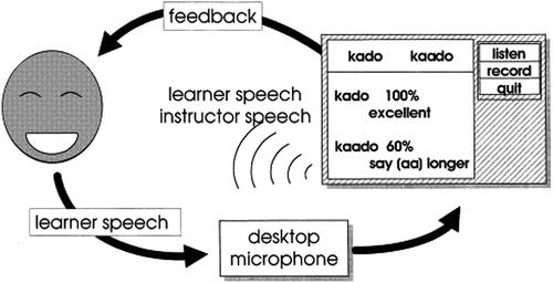 Figure 2. Hirose and Kawai’s (Citation2000) system-user interaction (p. 134).