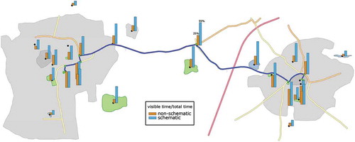 Figure 12. The difference in the landmarks’ relative visibility between non-schematic (orange) and schematic (blue) map type in the driving task for Route 1 (similar results were found for Route 2 and in the RIO task). The bars show each landmark’s mean visible time divided by the map use time, calculated as ti×100/T. Where T is map use time, and ti is the time for which the given landmark i was present within the map’s viewport