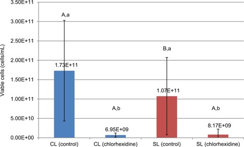 Figure 1 Viable cells after treatment in CL or SL.