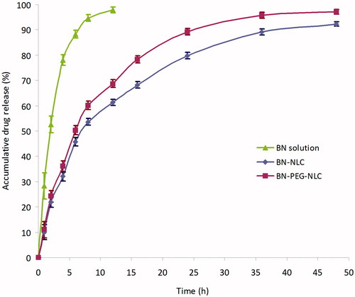 Figure 2. In vitro release profiles of BN from BN-PEG-NLC, BN-NLC, or BN solution. BN: baicalin; PEG: polyethylene glycol; NLC: nanostructured lipid carriers.