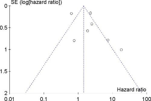 Figure 3 Funnel plot for the evaluation of potential publication bias in the impact of IGF-1R expression on overall survival of patients with sarcomas.
