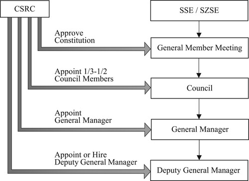 Figure 2. Chinese stock exchanges’ lack of institutional independence.