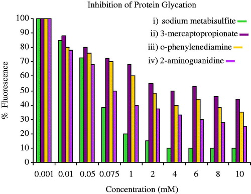 Figure 3. The inhibitors of protein glycation-dicarbonyl-reactive compounds.