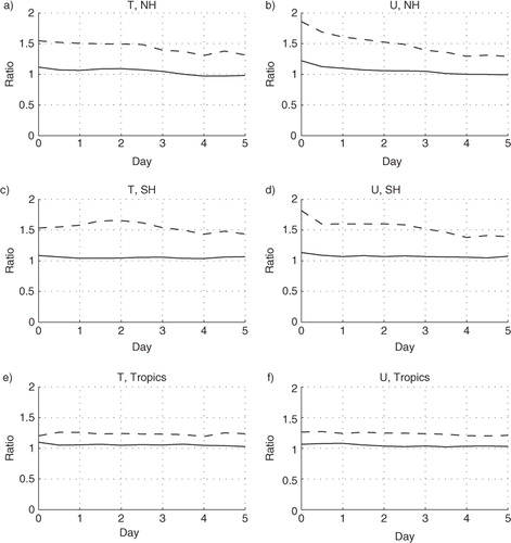 Fig. 10 Ratio of areal mean error variances as a function of forecast time between the Control and NE experiments (solid line) and between the Twin Control and Twin NE experiments (dashed line), July. Top row, 30N–90N; centre row, 30S–90S; bottom row, 30N–30S. Left column, ratio for temperature at 500 hPa; right column, ratio for zonal wind at 250 hPa.